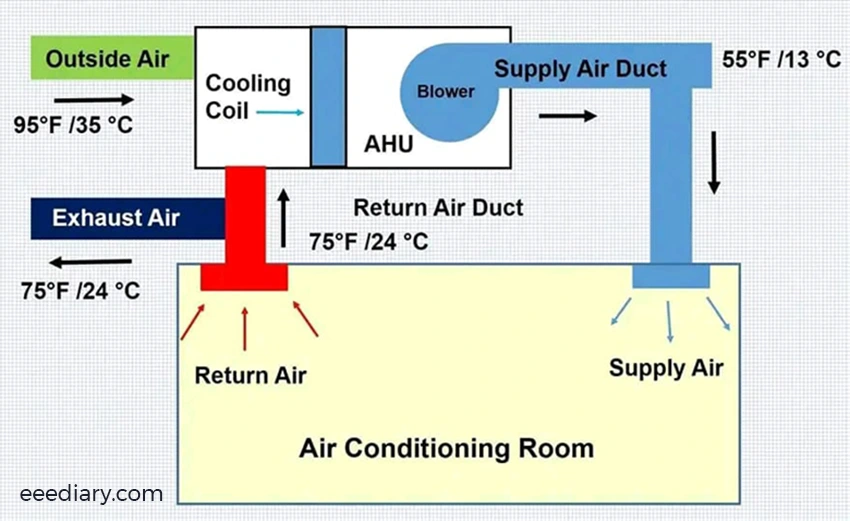 Fresh Air - Air Flow HVAC