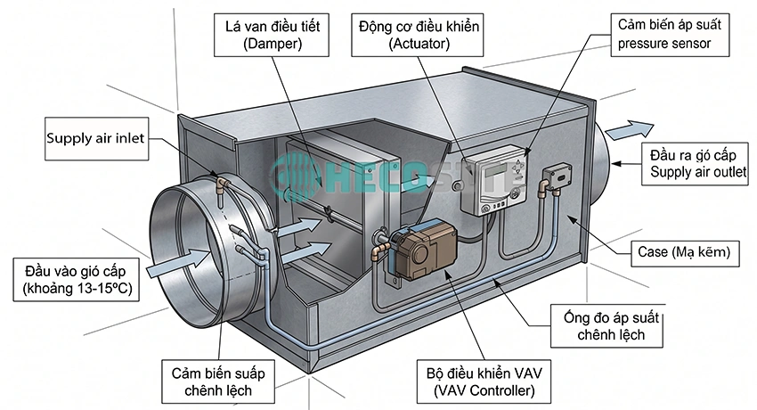 Cấu tạo chung của VAV Box