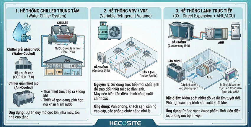 Nguyên lý và phân loại hệ thống lạnh