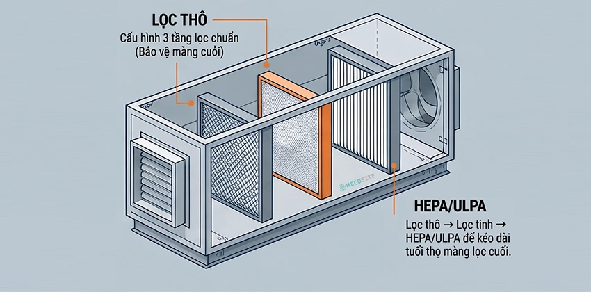 Sử dụng các cấp lọc trong thiết bị AHU